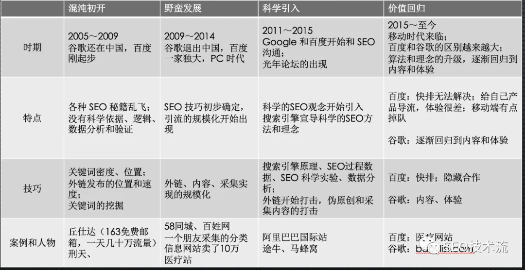 漫谈国内 SEO 发展史 2022 版