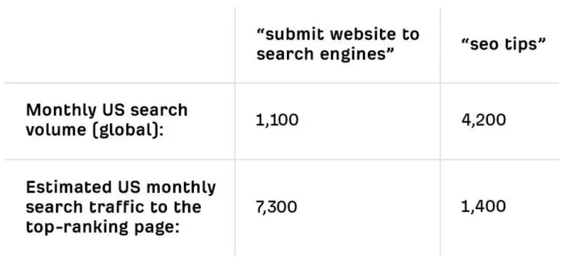 SEO基础知识（三）：如何做SEO？