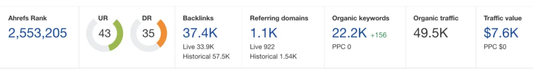 要不要买Ahrefs?SEMrush和Ahrefs的优劣势对比