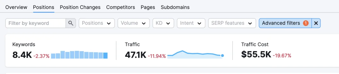 要不要买Ahrefs?SEMrush和Ahrefs的优劣势对比