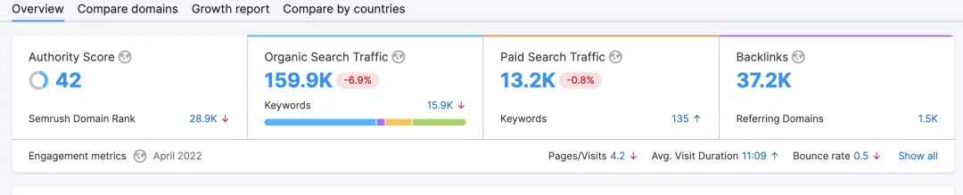 要不要买Ahrefs?SEMrush和Ahrefs的优劣势对比