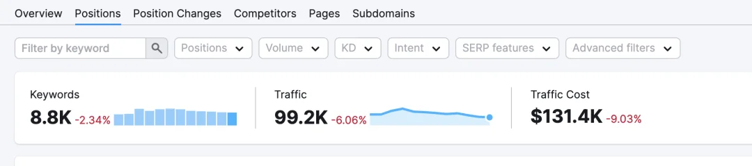 要不要买Ahrefs?SEMrush和Ahrefs的优劣势对比