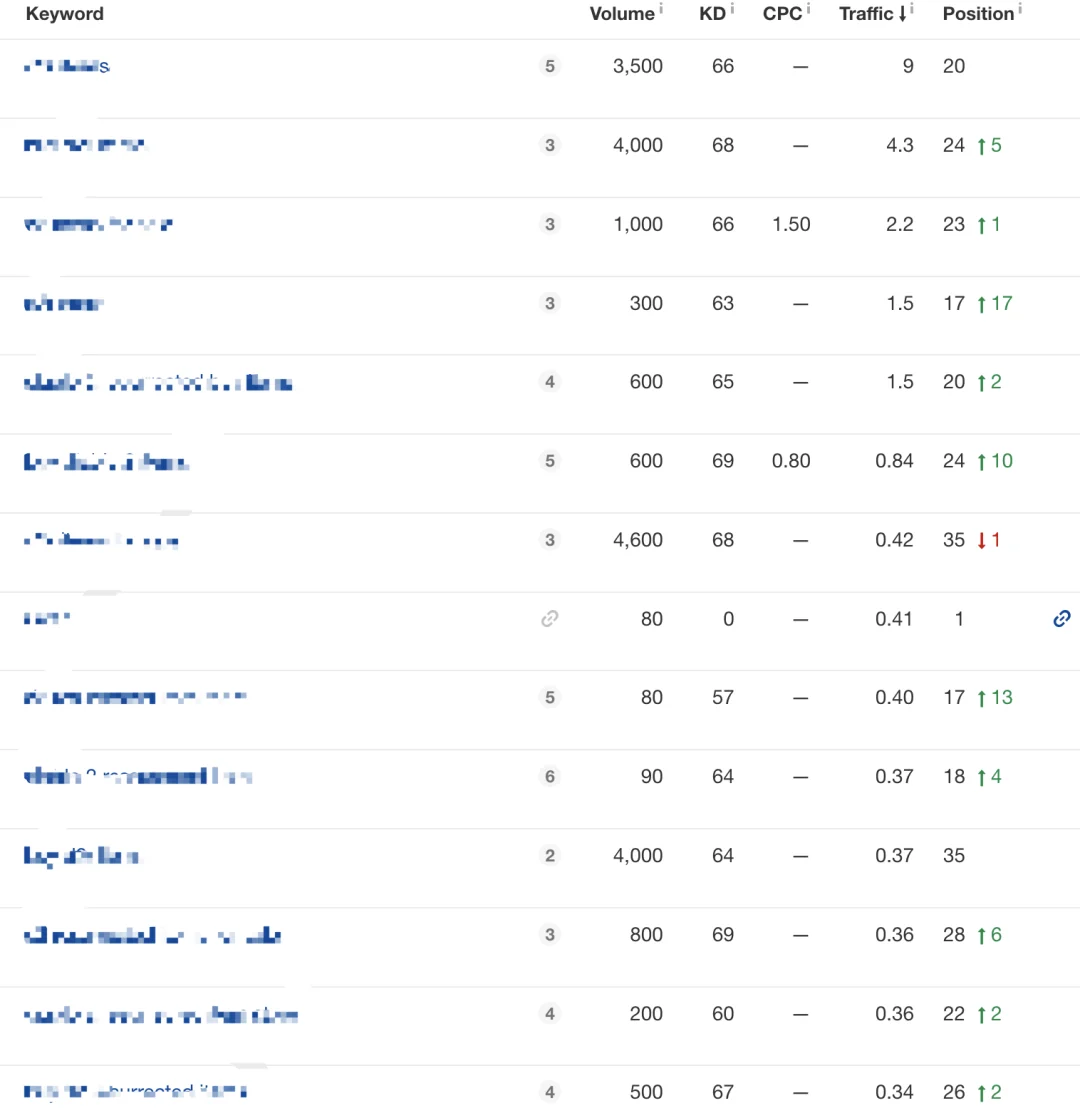 要不要买Ahrefs?SEMrush和Ahrefs的优劣势对比