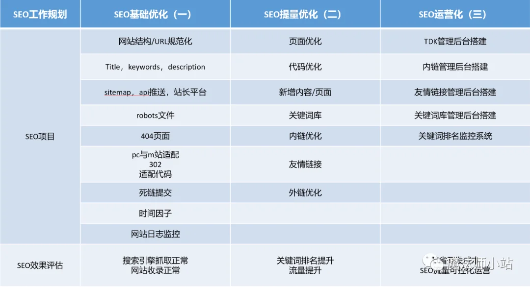 SEO工作都需要做哪些事情?| SEO第5篇