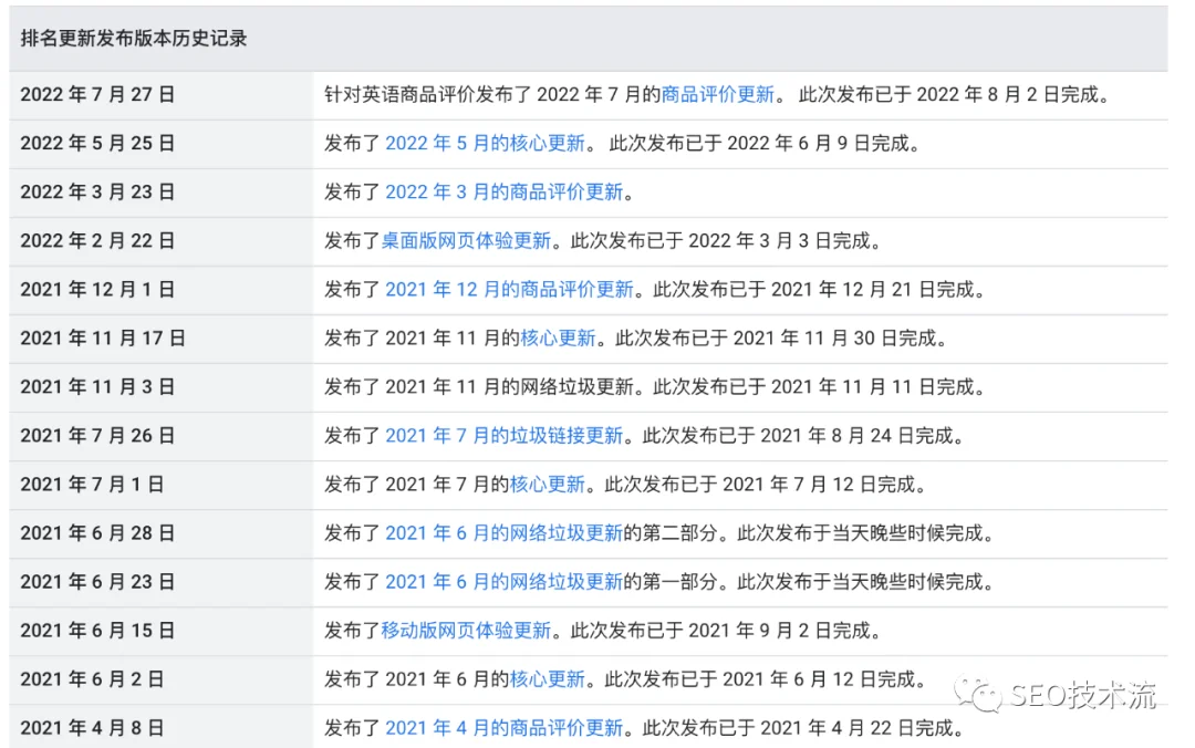 Google 上线「算法更新历史表」；【案例分享】移除低分评价的结构化数据带来增长