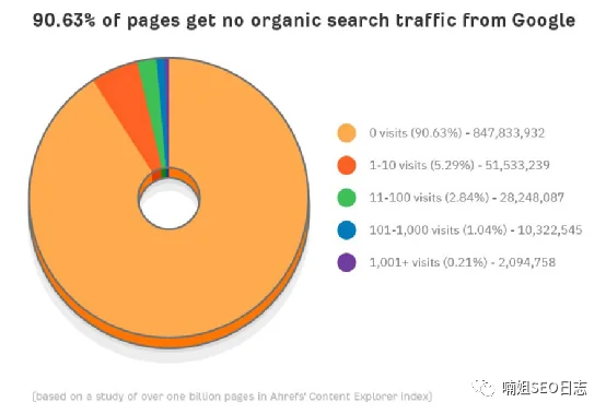 88 个 SEO 统计数据大揭秘（2022）