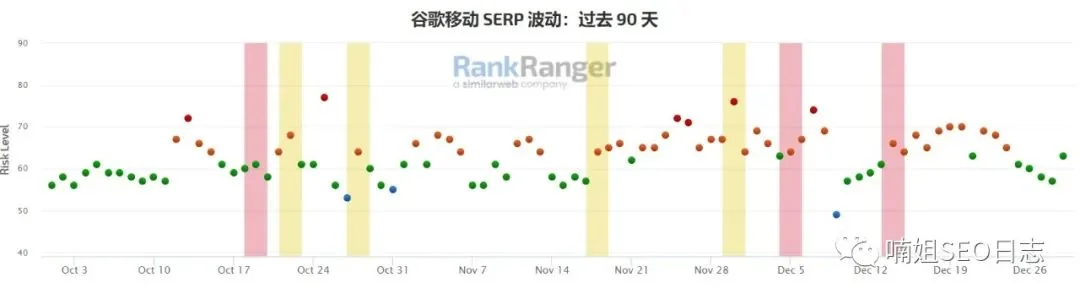 Rank Ranger -谷歌算法跟踪工具