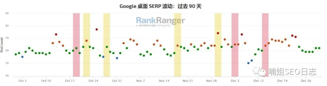 Rank Ranger -谷歌算法跟踪工具