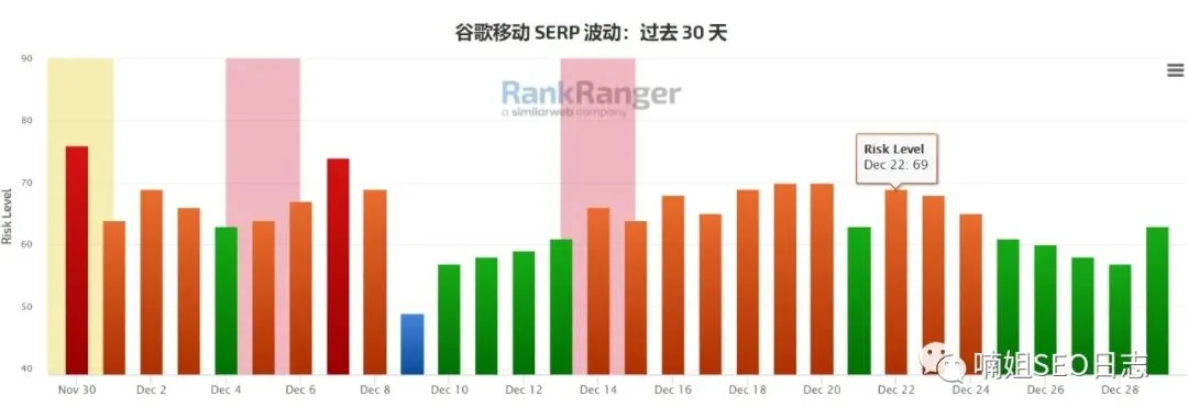 Rank Ranger -谷歌算法跟踪工具