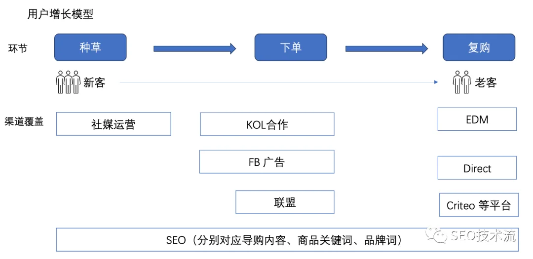 跨境电商全渠道运营的一些想法
