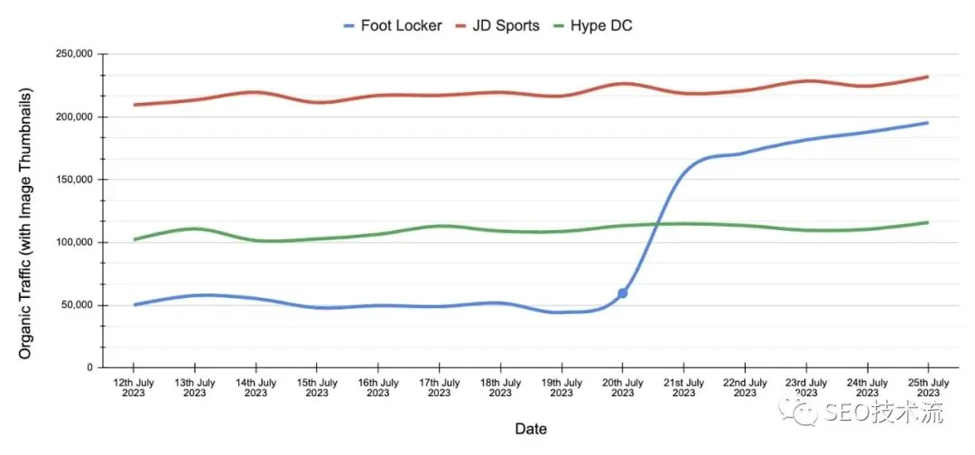 Foot Locker图片优化案例分享：缩略图优化助流量增长 228%