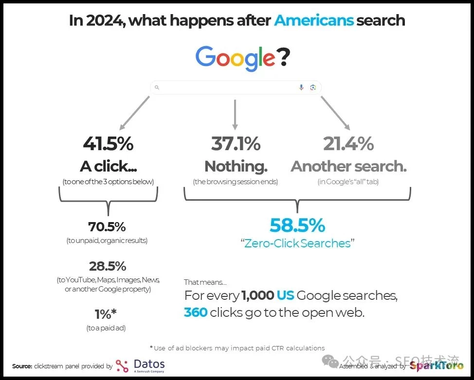 AI SEO 初步指南[2025年3月版]