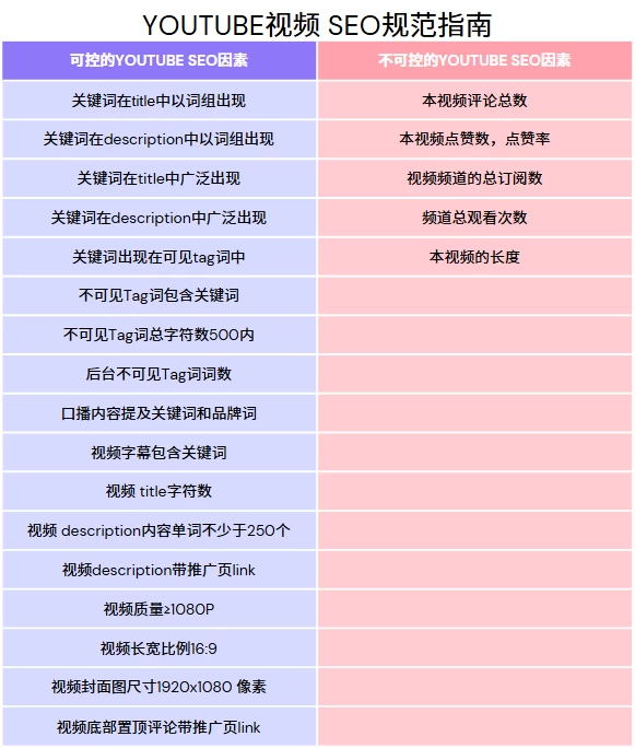 关于Youtube视频社区的SEO规范指南