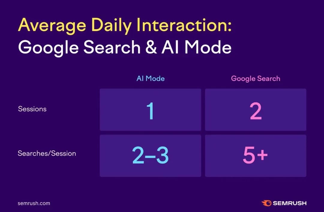 SEO近期动态：Google AI模式的使用状况｜AI广告开始推销｜Bing:AI时期仍保持sitemap更新