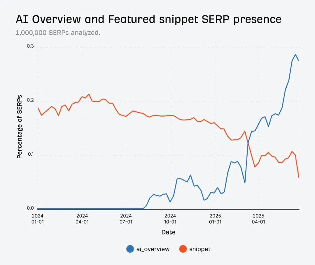 SEO近期动态：Google AI模式的使用状况｜AI广告开始推销｜Bing:AI时期仍保持sitemap更新