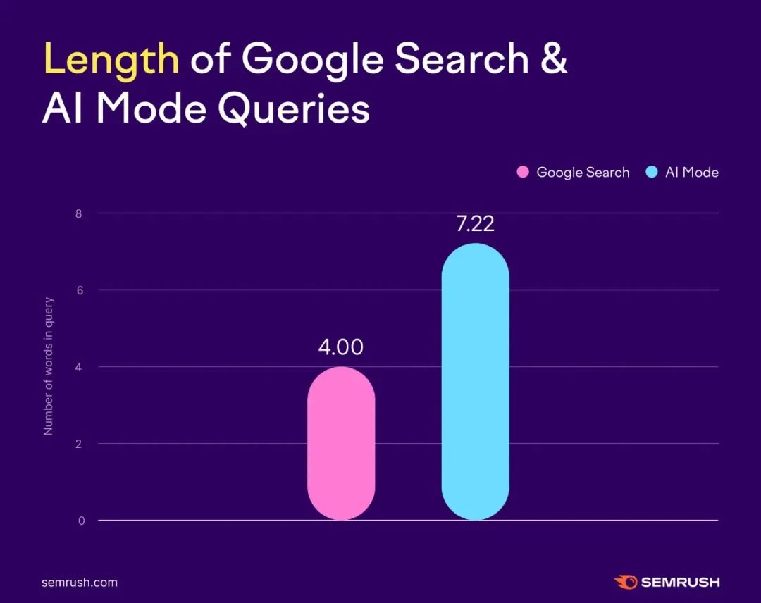 SEO近期动态：Google AI模式的使用状况｜AI广告开始推销｜Bing:AI时期仍保持sitemap更新