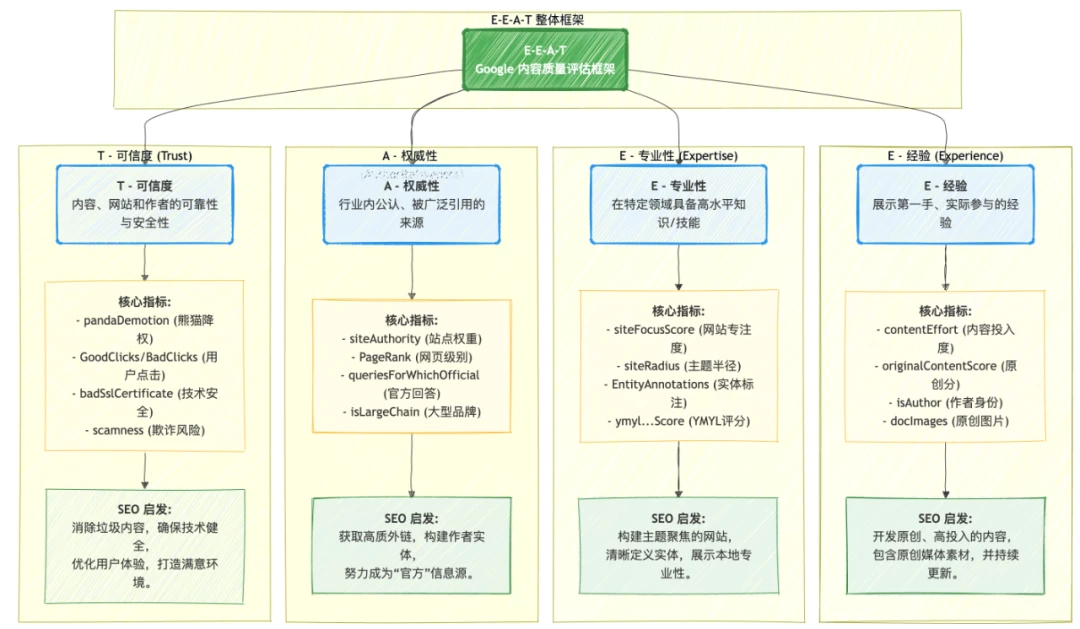 Google 内部文档的深度解析：核心指标、排名系统、EEAT以及检查清单
