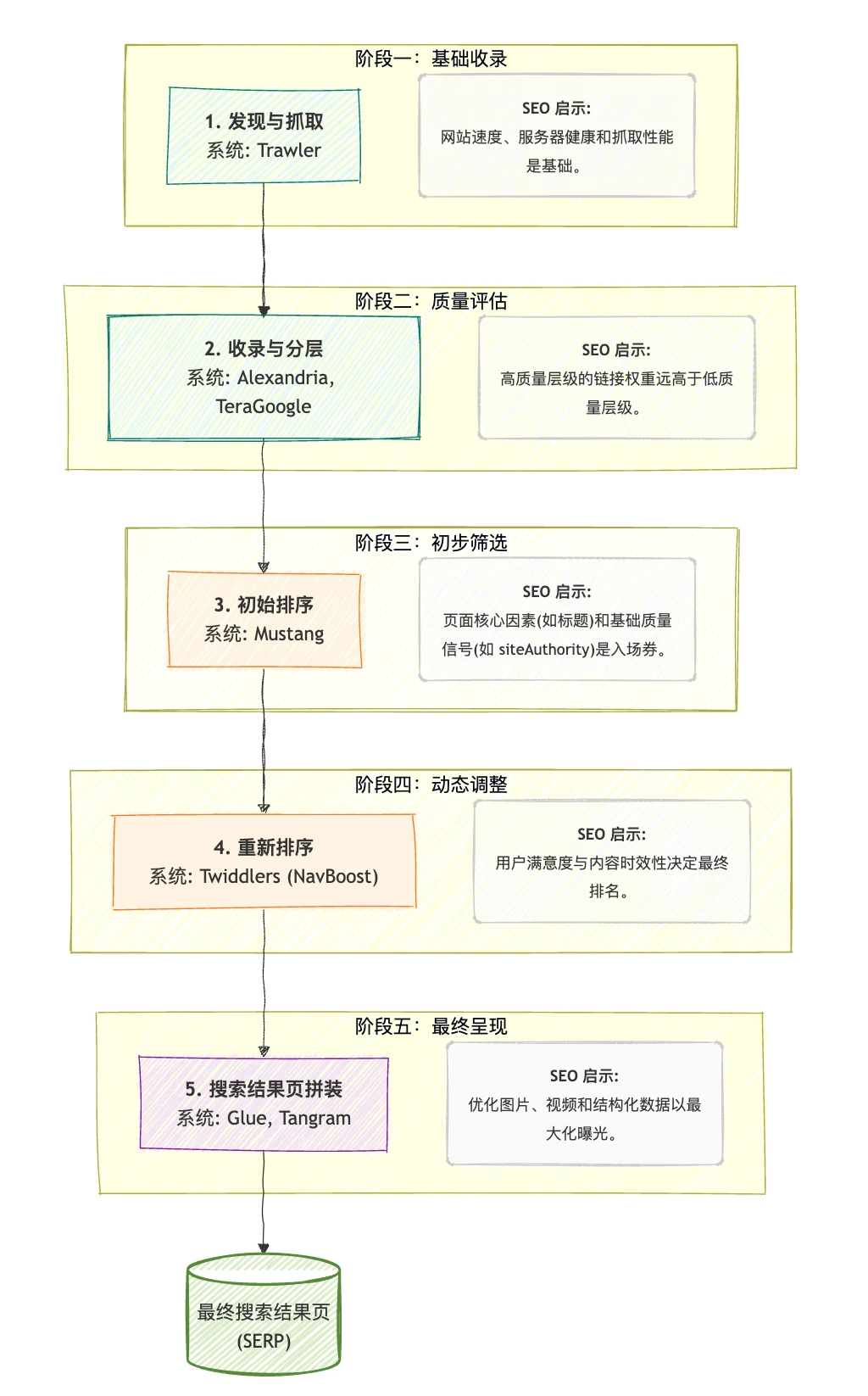 Google 内部文档的深度解析：核心指标、排名系统、EEAT以及检查清单