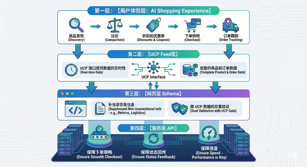 Google UCP 发布：电商 GEO 的新基建（Feed + Schema + API）