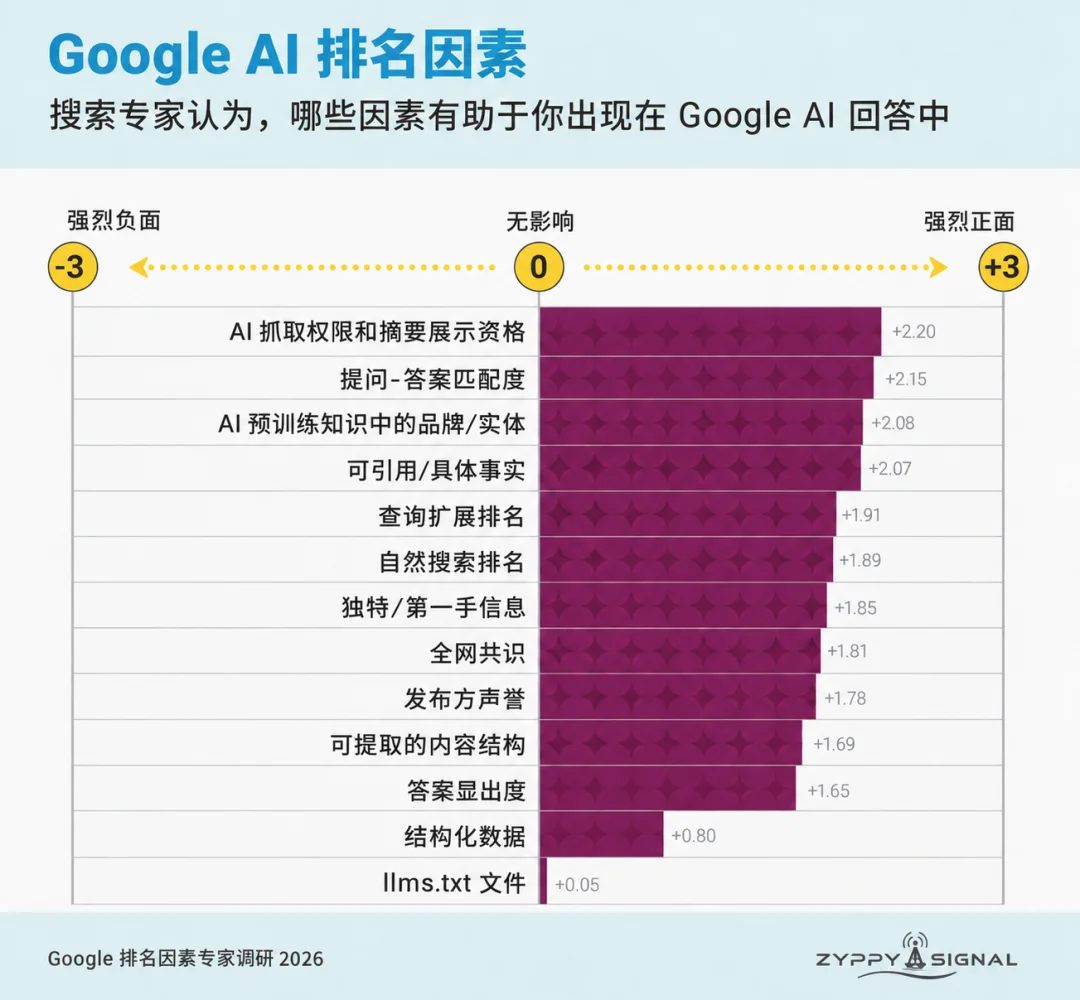 Google AI 排名因素