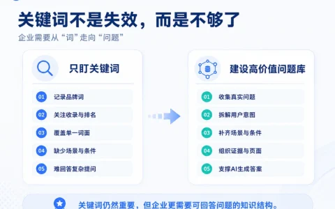 做GEO，为什么不能只盯关键词？企业先建一套高价值问题库