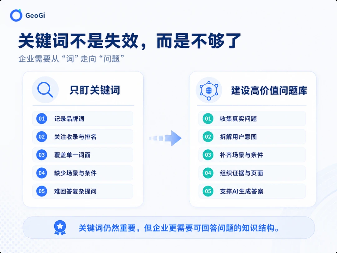 关键词与高价值问题库对比
