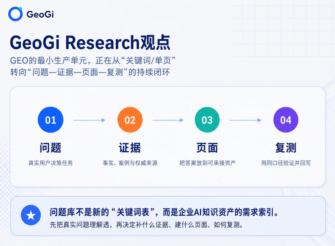 做GEO,为什么不能只盯关键词?企业先建一套高价值问题库