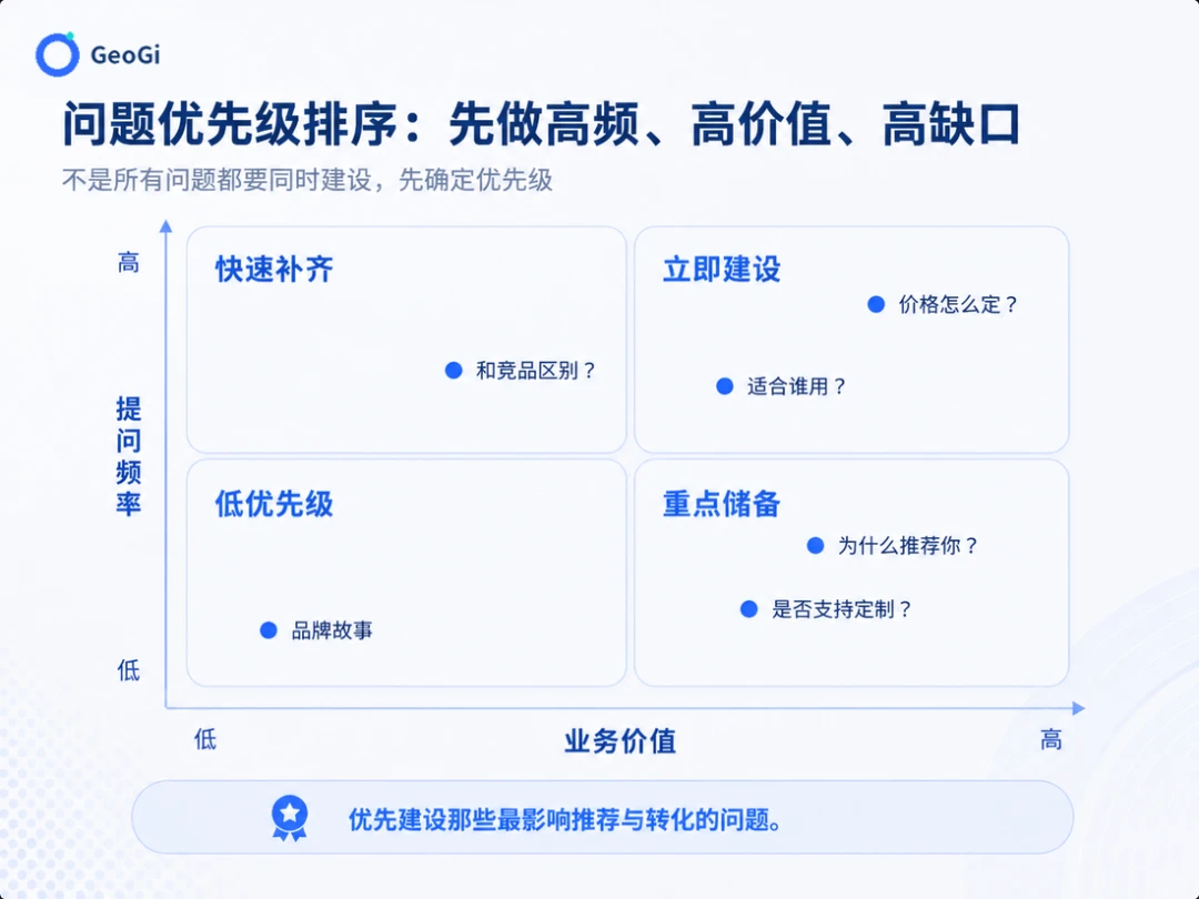 问题优先级矩阵