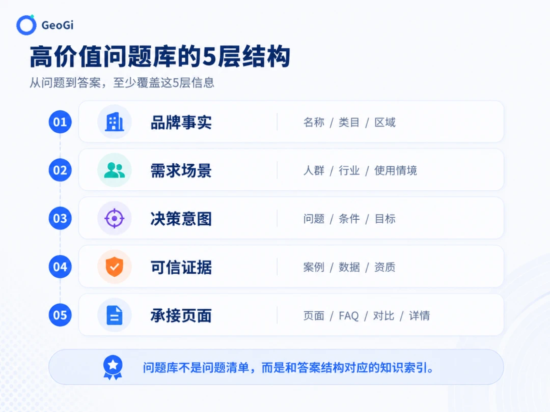 高价值问题库五层结构