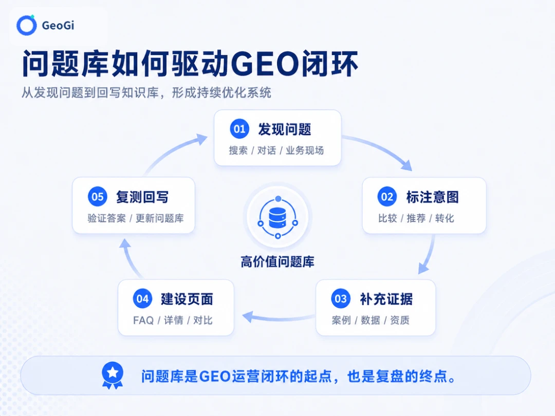 问题库驱动GEO闭环