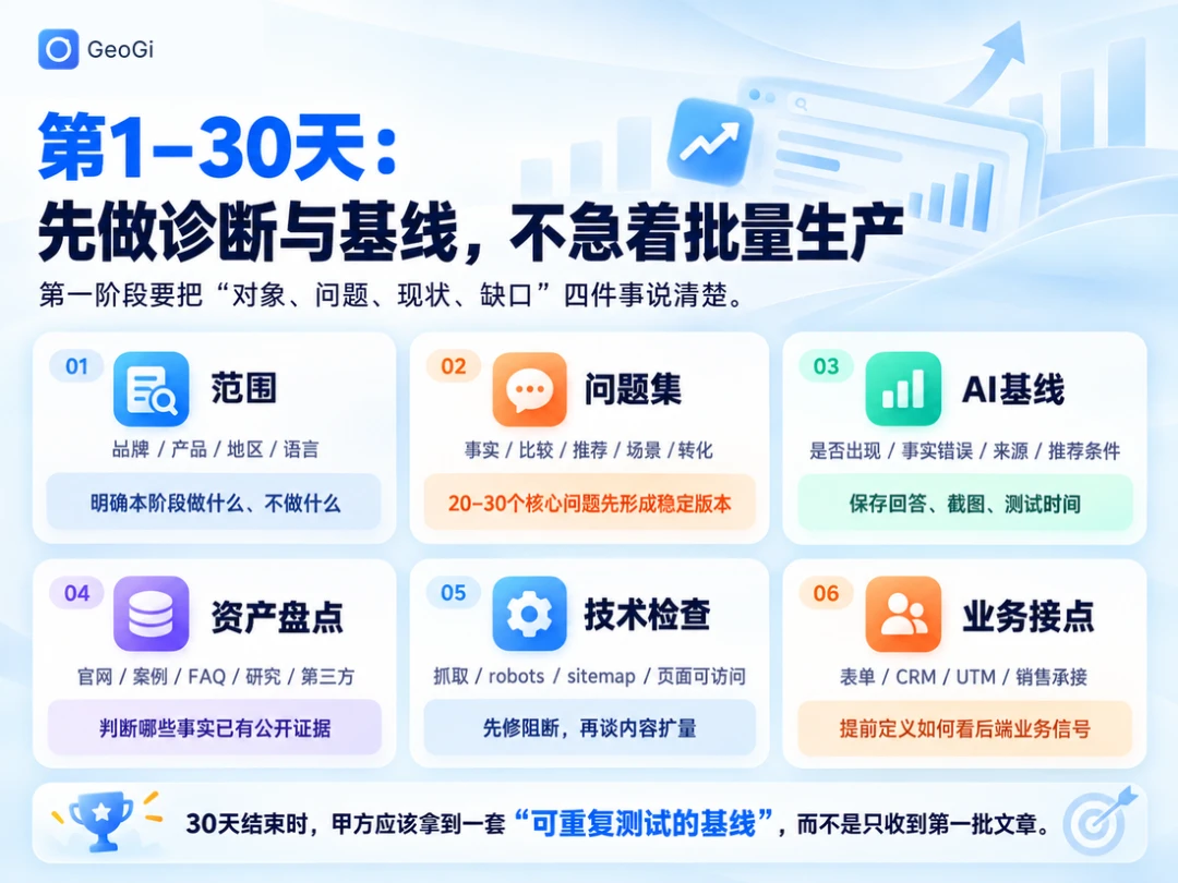 第1–30天重点是范围、问题集、AI基线、资产盘点、技术检查和业务承接