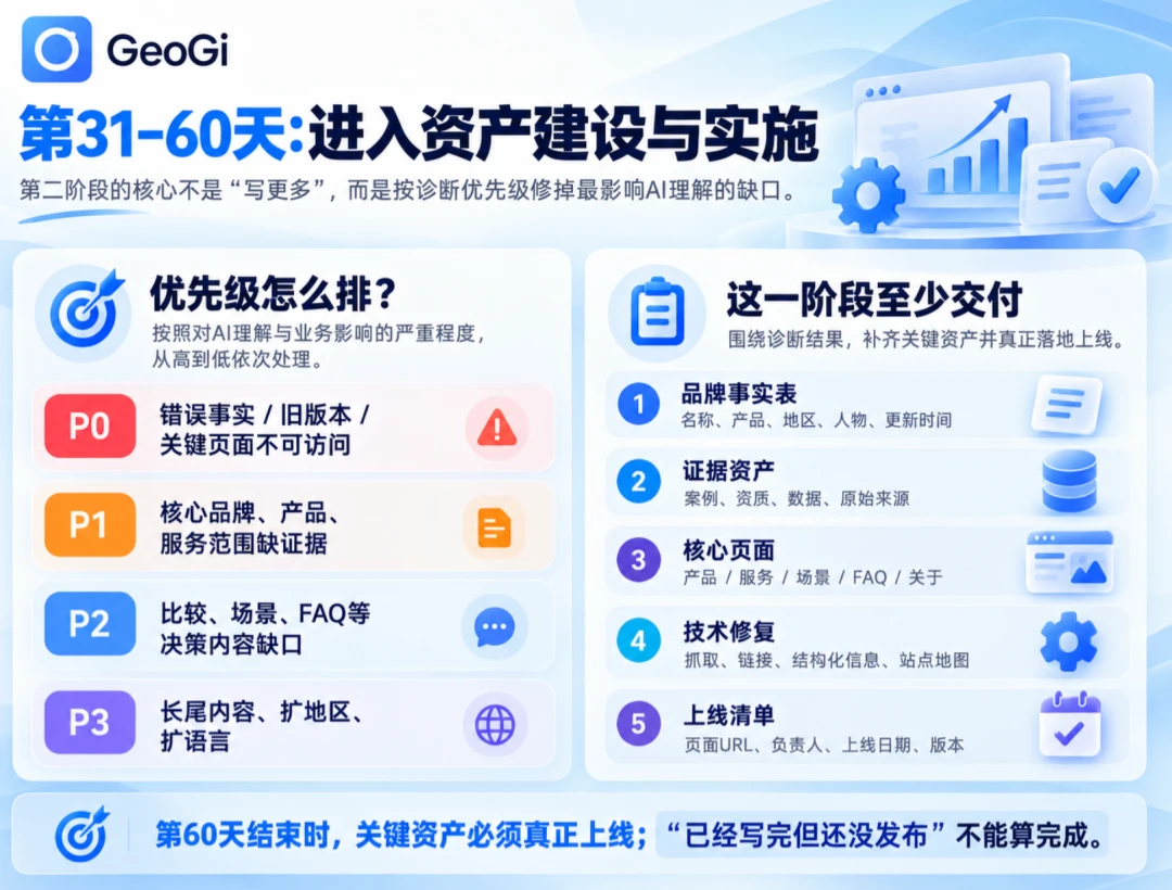 第31–60天按优先级修正事实、证据、核心页面和技术问题