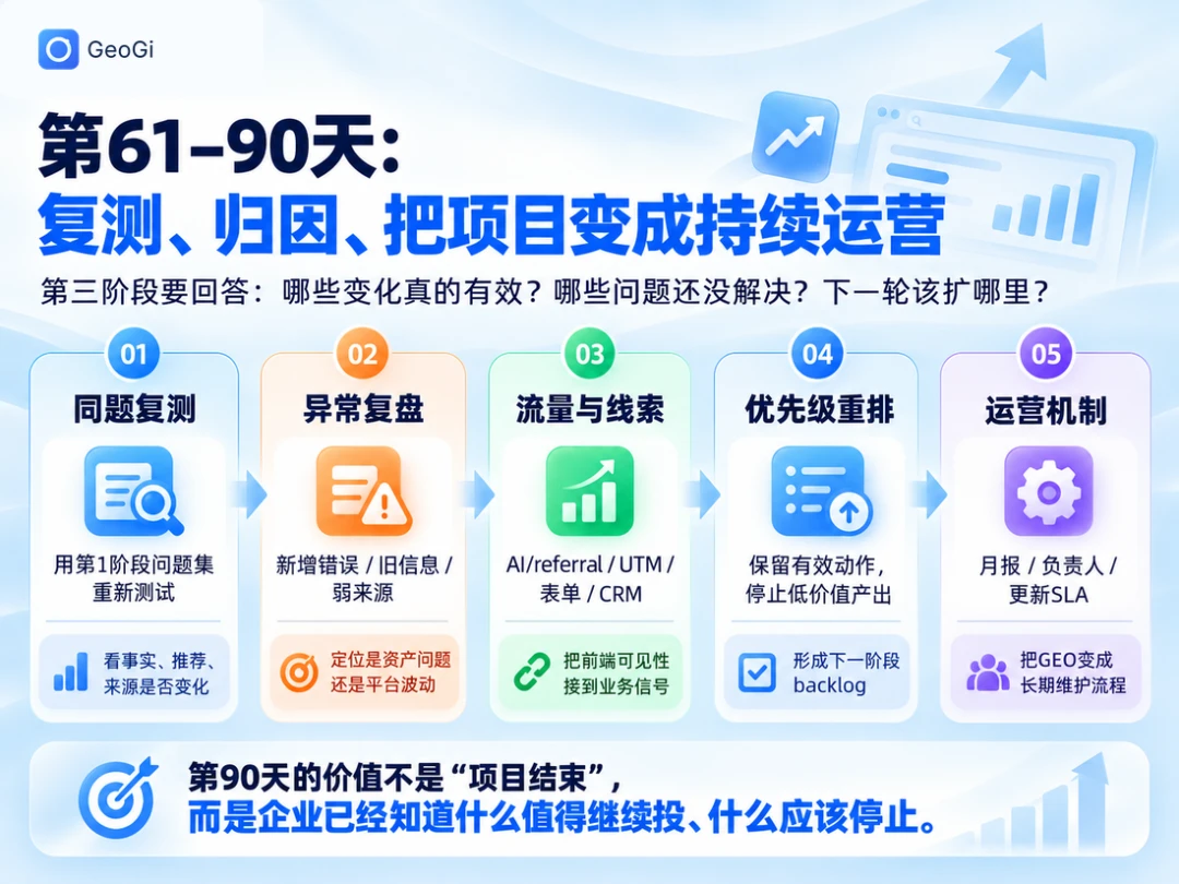 第61–90天通过同题复测、异常复盘、CRM归因和优先级重排形成持续运营