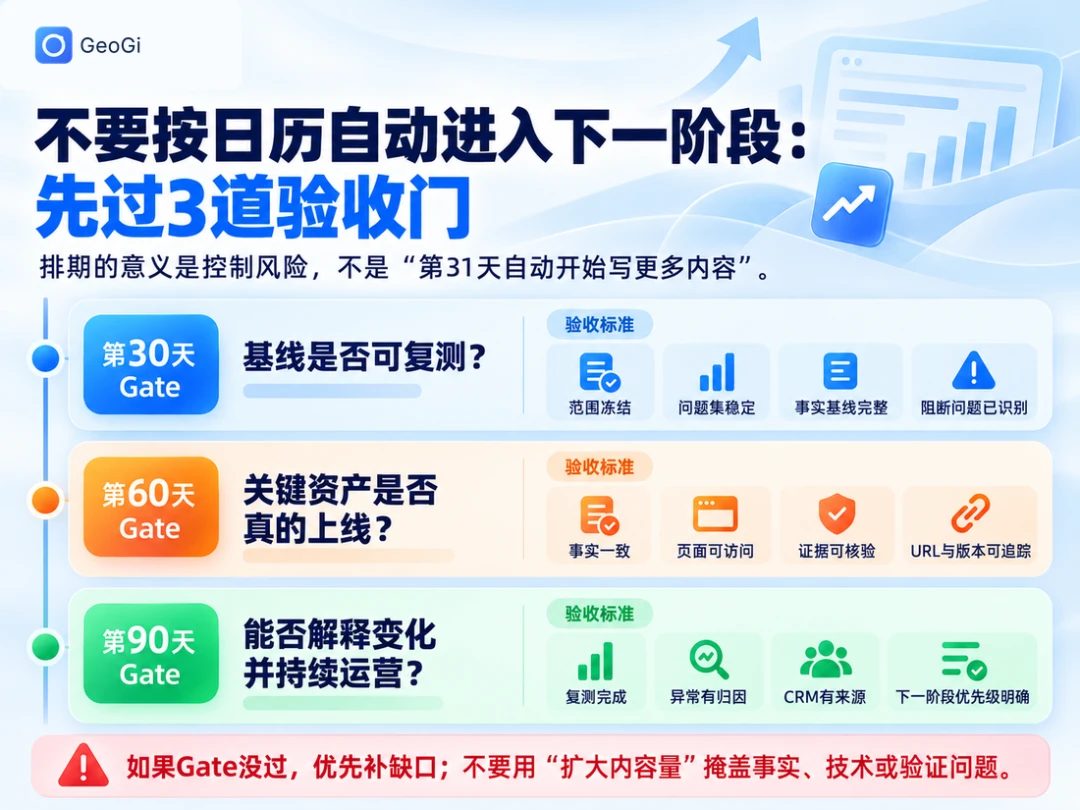 第30、60、90天都应设置Gate