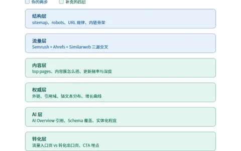 1,076 个页面，只有 39 个在带流量，这样的竞对该怎么打