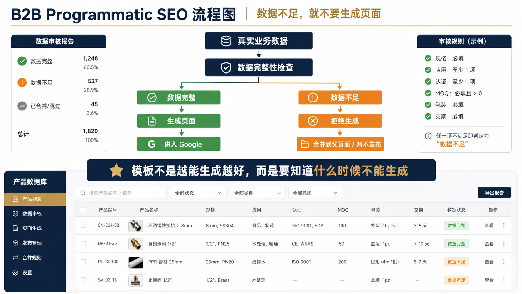 2026 Programmatic SEO 合规方案：B2B 海量长尾词安全布局技巧