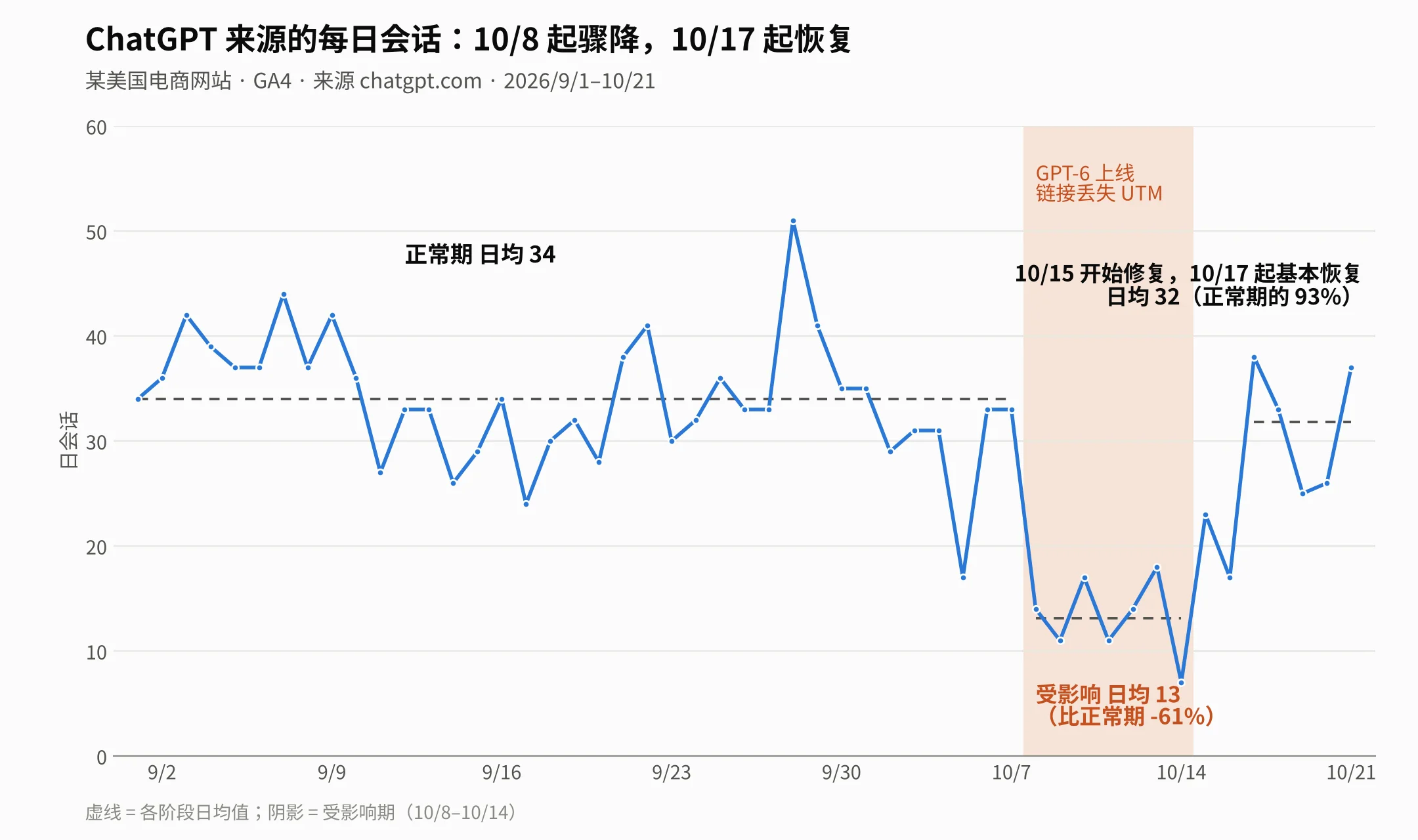 SEO&GEO周报：Google 给排名工具投毒｜AI 公司开始打击 GEO 作弊｜PHP 漏洞影响 WordPress 站点 [2026-10-23]