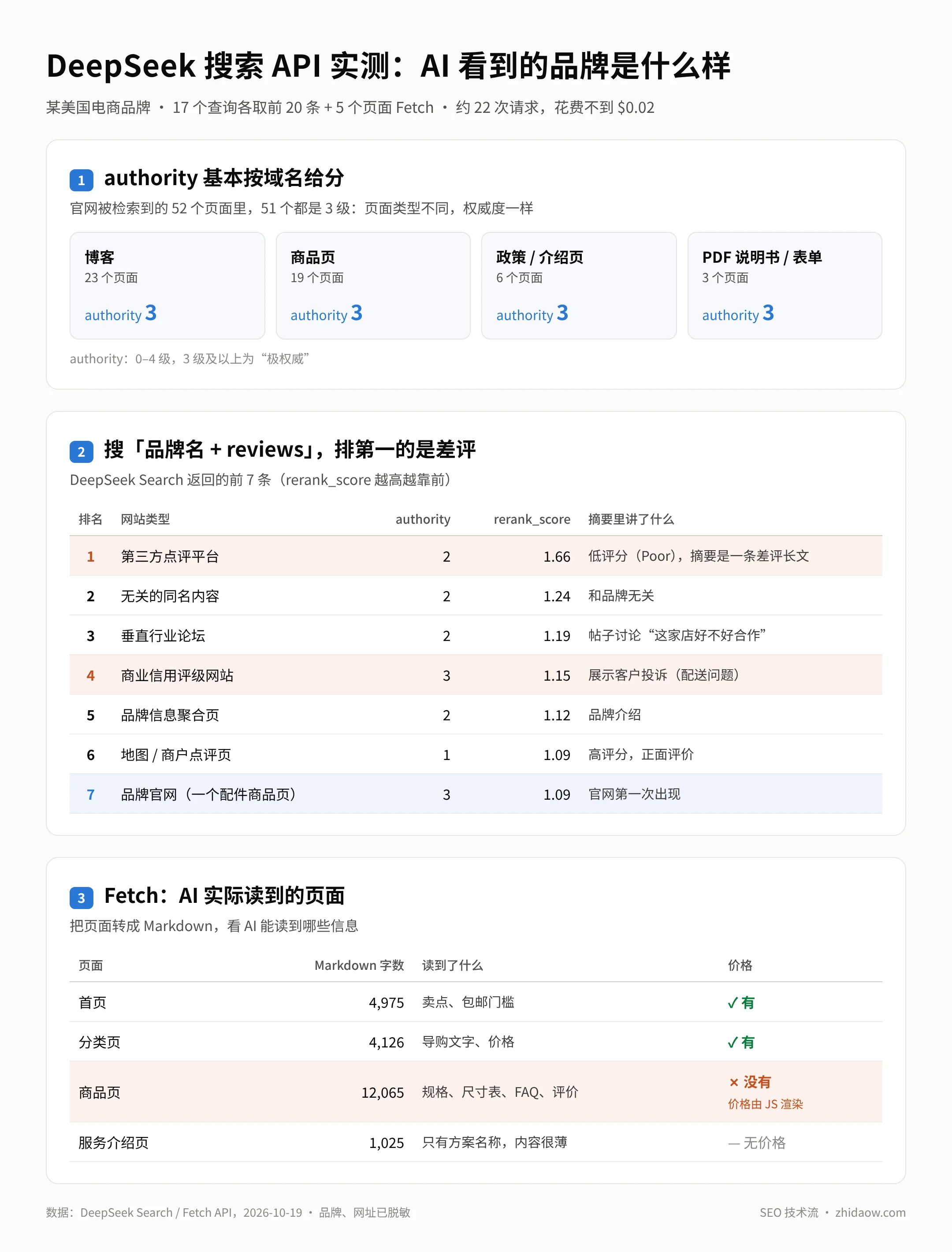 SEO&GEO周报：Google 给排名工具投毒｜AI 公司开始打击 GEO 作弊｜PHP 漏洞影响 WordPress 站点 [2026-10-23]