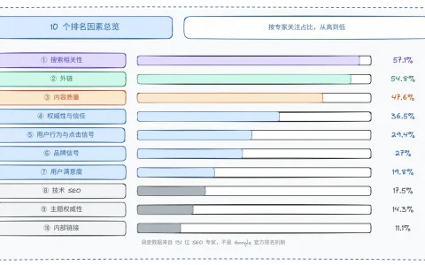 2026 年 Google SEO 排名因素调查：131 位专家揭示的 10 个关键信号