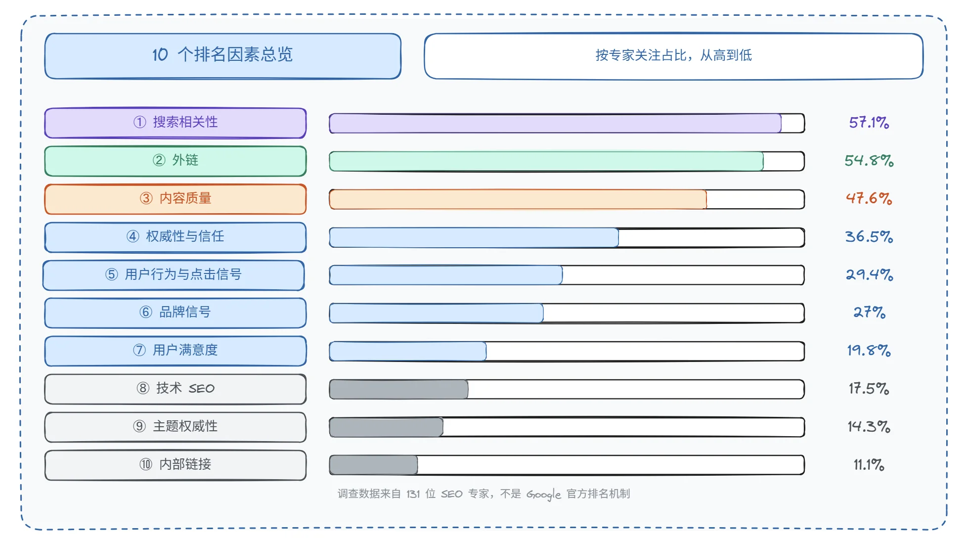 2026 年 Google SEO 排名因素调查:131 位专家揭示的 10 个关键信号