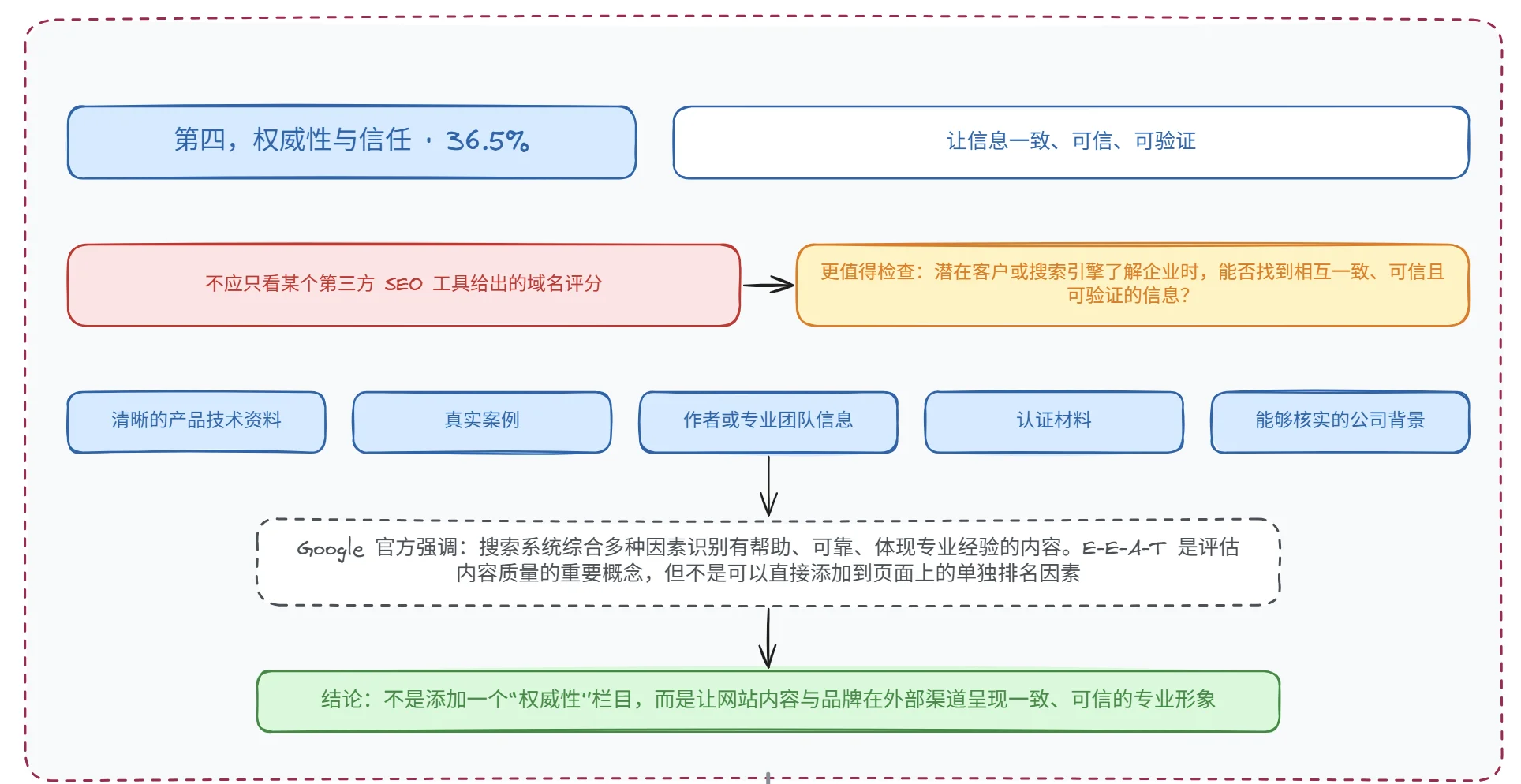 2026 年 Google SEO 排名因素调查:131 位专家揭示的 10 个关键信号
