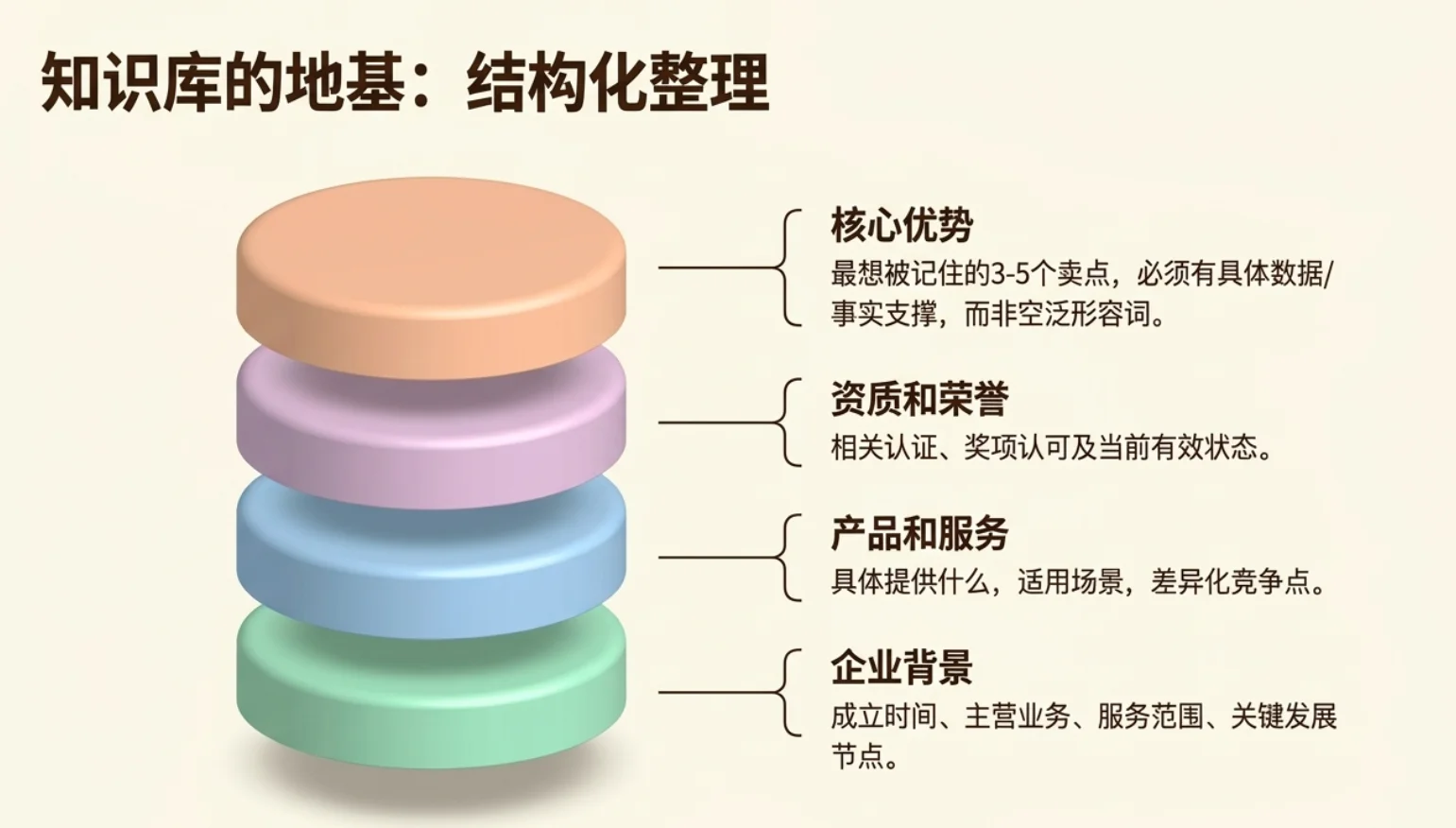 为什么做GEO之前，企业必须先建立一套真实的知识库？