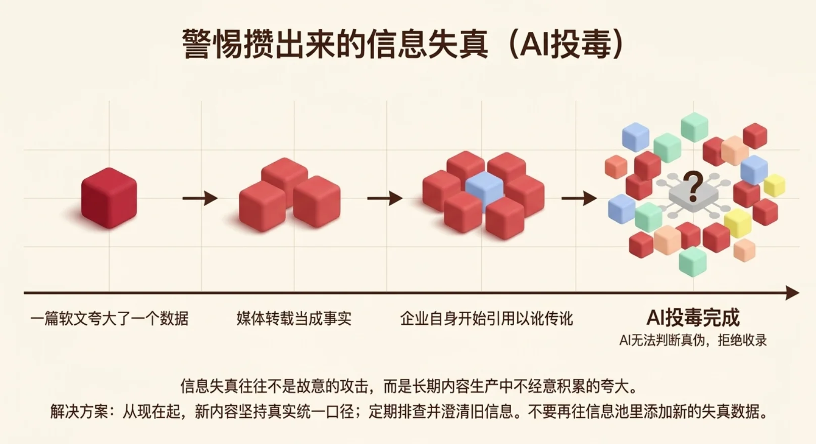为什么做GEO之前，企业必须先建立一套真实的知识库？